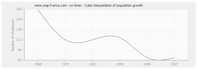 Le Vivier : Cubic interpolation of population growth